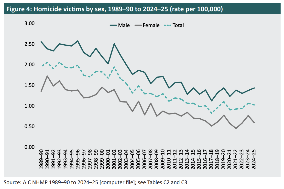 Intimate Partner Homicide in Australia Has Fallen Over Time
